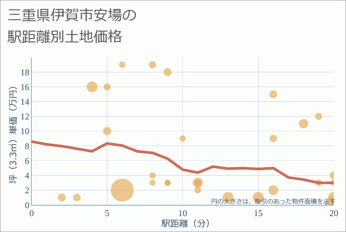 三重県伊賀市安場の徒歩距離別の土地坪単価