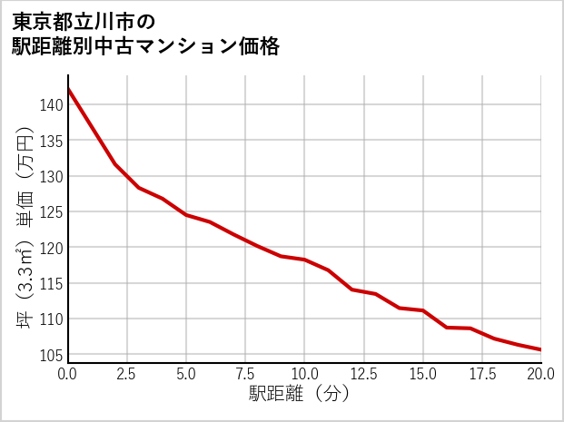 東京都立川市の徒歩距離別の中古マンション坪単価