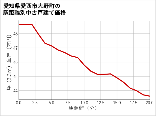 愛知県愛西市大野町の徒歩距離別の中古戸建て坪単価