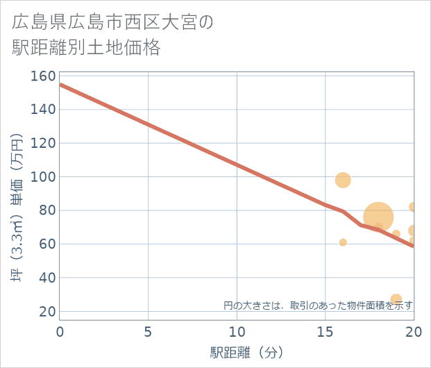 広島県広島市西区大宮の徒歩距離別の土地坪単価