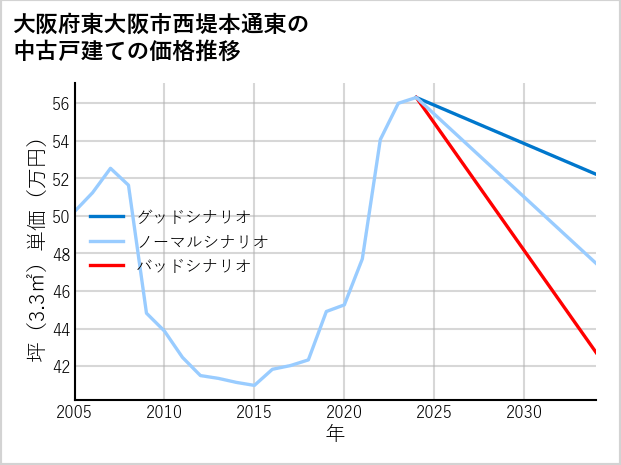 大阪府東大阪市西堤本通東の中古戸建て価格推移