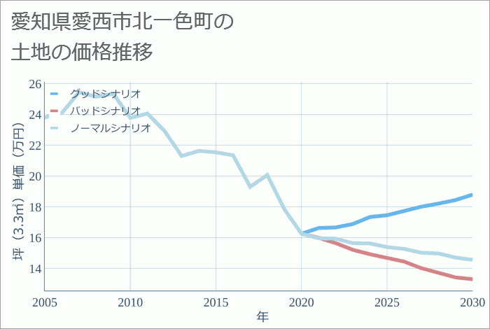 愛知県愛西市北一色町の土地価格推移