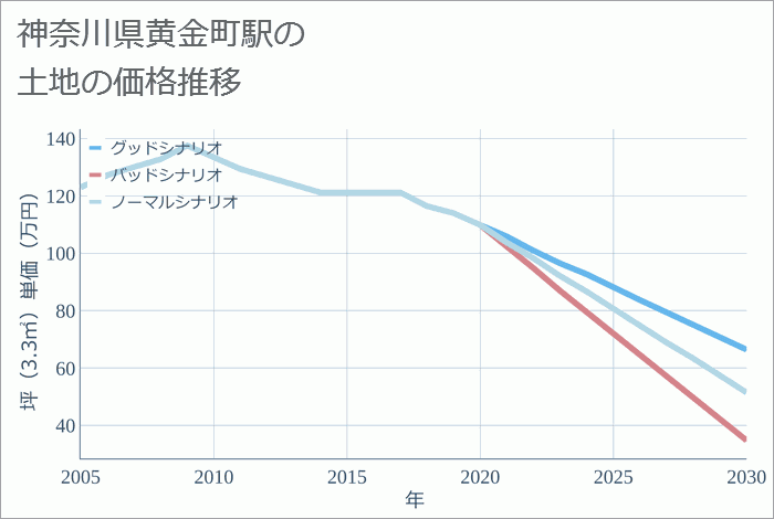 黄金町駅（神奈川県）の土地価格推移