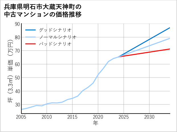 兵庫県明石市大蔵天神町の中古マンション価格推移