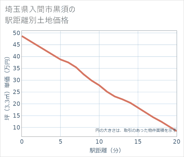 埼玉県入間市黒須の徒歩距離別の土地坪単価