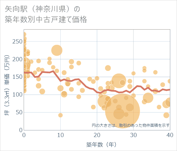 矢向駅(神奈川県)の築年数別の中古戸建て坪単価
