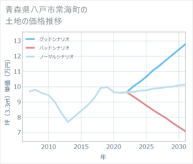 青森県八戸市常海町の土地価格推移
