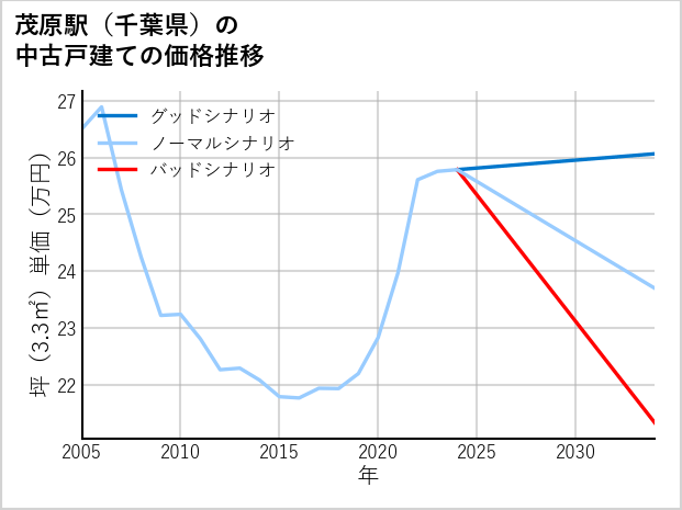 茂原駅（千葉県）の中古戸建て価格推移