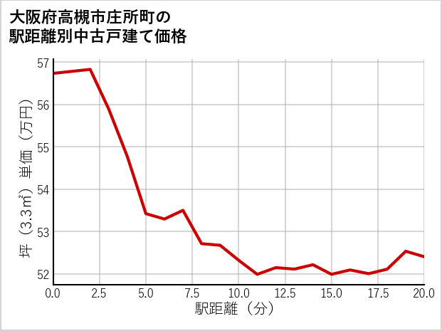 大阪府高槻市庄所町の徒歩距離別の中古戸建て坪単価