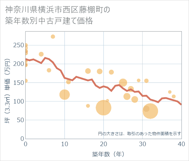 神奈川県横浜市西区藤棚町の築年数別の中古戸建て坪単価