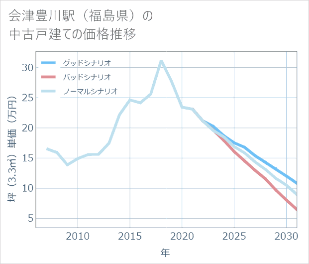 会津豊川駅（福島県）の中古戸建て価格推移