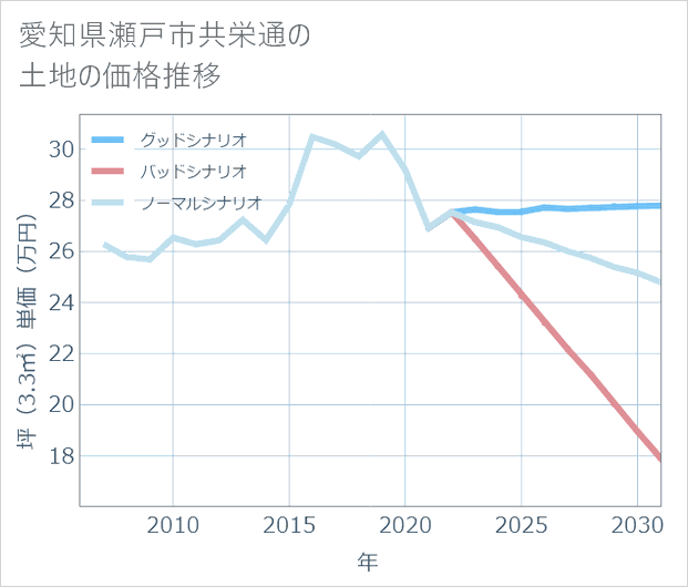 愛知県瀬戸市共栄通の土地価格推移
