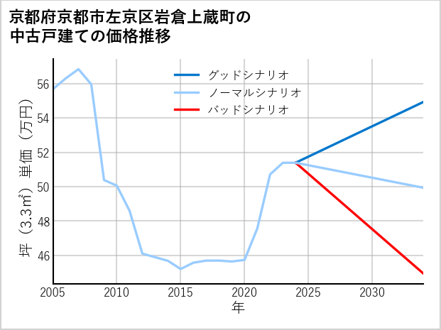 京都府京都市左京区岩倉上蔵町の中古戸建て価格推移