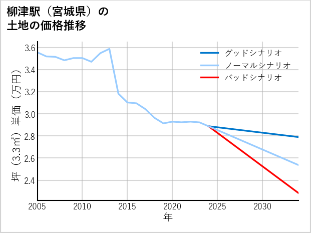 柳津駅（宮城県）の土地価格推移
