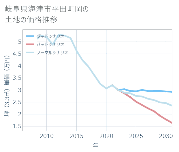 岐阜県海津市平田町岡の土地価格推移