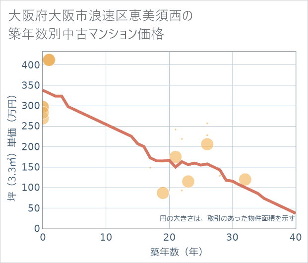 大阪府大阪市浪速区恵美須西の築年数別の中古マンション坪単価