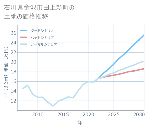 石川県金沢市田上新町の土地価格推移