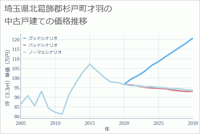 埼玉県北葛飾郡杉戸町才羽の中古戸建て価格推移