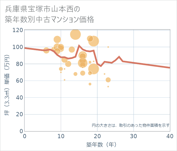 兵庫県宝塚市山本西の築年数別の中古マンション坪単価