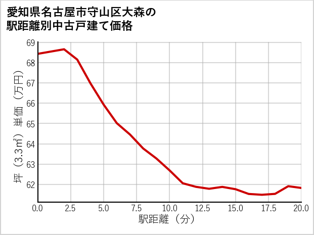 愛知県名古屋市守山区大森の徒歩距離別の中古戸建て坪単価