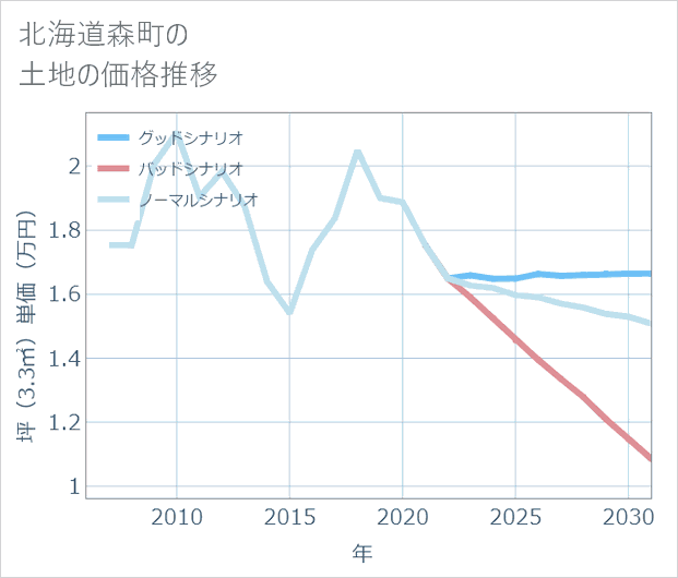 北海道森町の土地価格推移