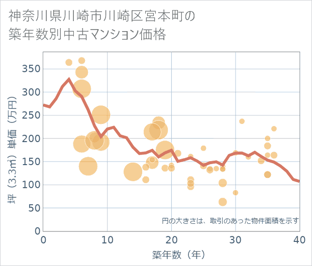 神奈川県川崎市川崎区宮本町の築年数別の中古マンション坪単価