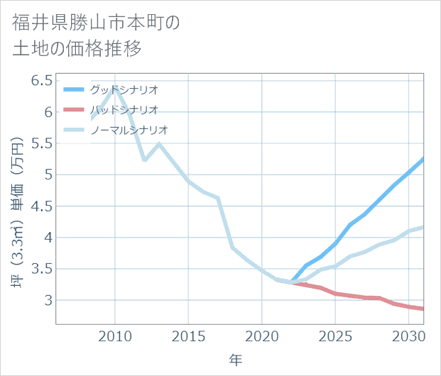 福井県勝山市本町の土地価格推移