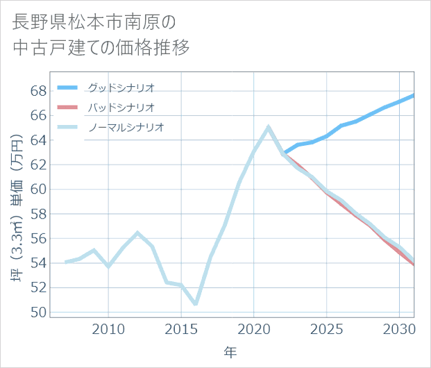 長野県松本市南原の中古戸建て価格推移