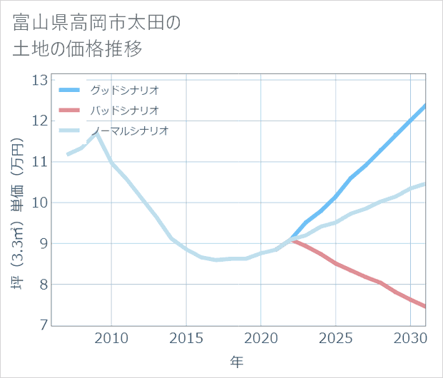 富山県高岡市太田の土地価格推移