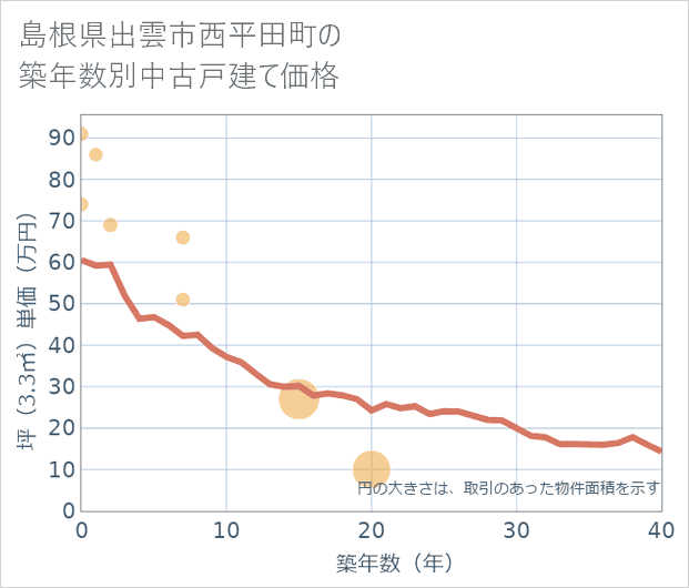 島根県出雲市西平田町の築年数別の中古戸建て坪単価
