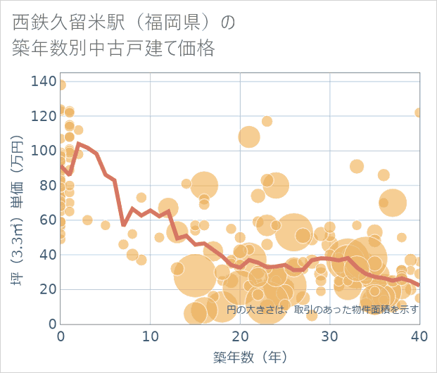 西鉄久留米駅(福岡県)の築年数別の中古戸建て坪単価