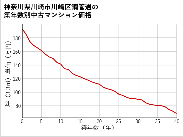 神奈川県川崎市川崎区鋼管通の築年数別の中古マンション坪単価
