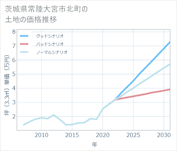 茨城県常陸大宮市北町の土地価格推移