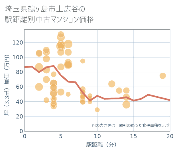 埼玉県鶴ケ島市上広谷の徒歩距離別の中古マンション坪単価