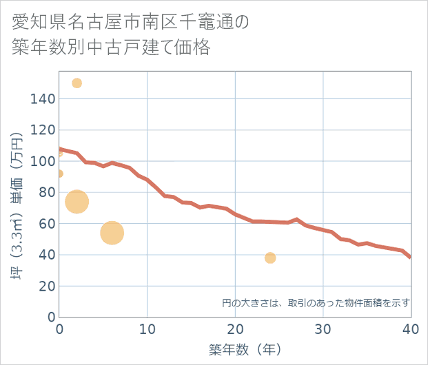 愛知県名古屋市南区千竈通の築年数別の中古戸建て坪単価
