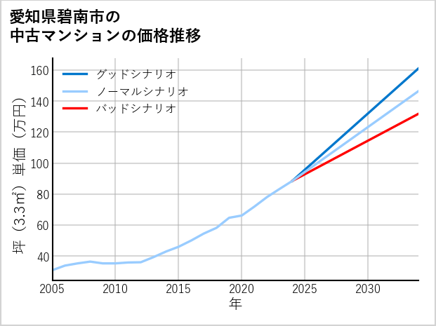 愛知県碧南市の中古マンション価格推移