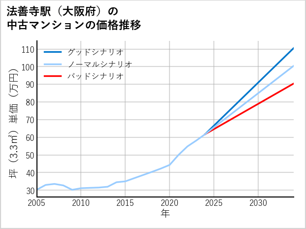 法善寺駅（大阪府）の中古マンション価格推移