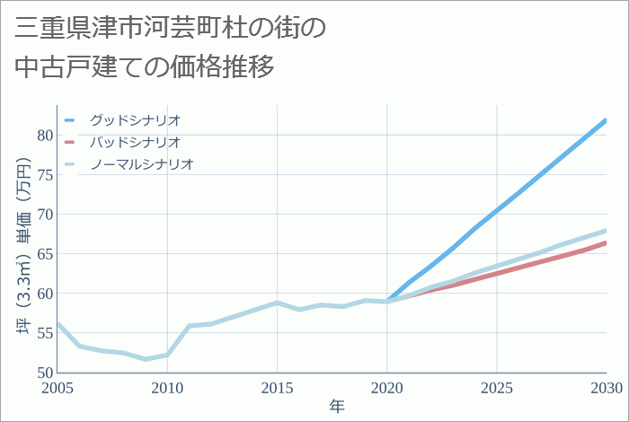 三重県津市河芸町杜の街の中古戸建て価格推移