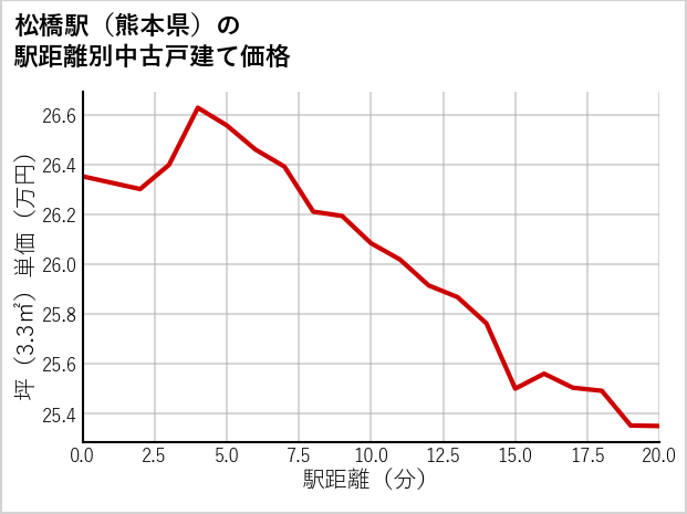 松橋駅（熊本県）の徒歩距離別の中古戸建て坪単価