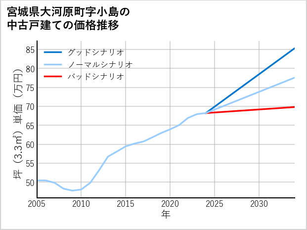 宮城県大河原町小島の中古戸建て価格推移