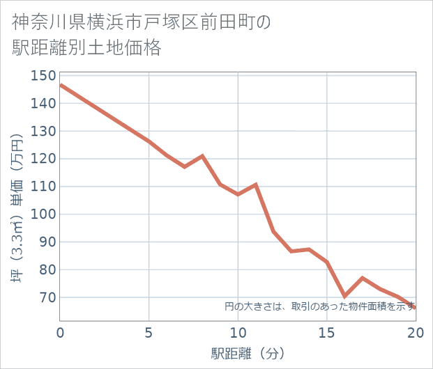神奈川県横浜市戸塚区前田町の徒歩距離別の土地坪単価