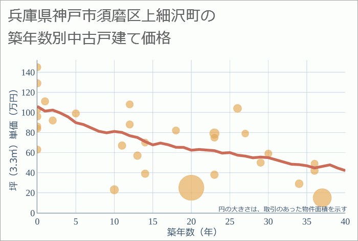 兵庫県神戸市須磨区上細沢町の築年数別の中古戸建て坪単価