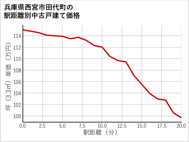 兵庫県西宮市田代町の徒歩距離別の中古戸建て坪単価