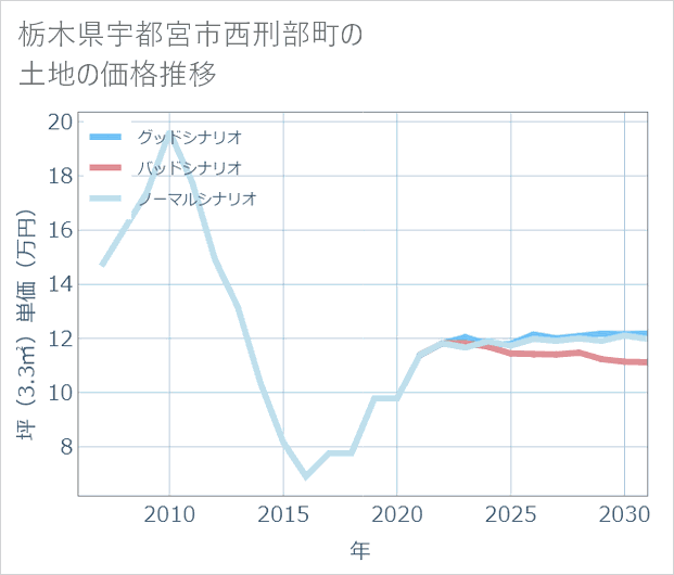 栃木県宇都宮市西刑部町の土地価格推移