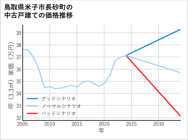 鳥取県米子市長砂町の中古戸建て価格推移