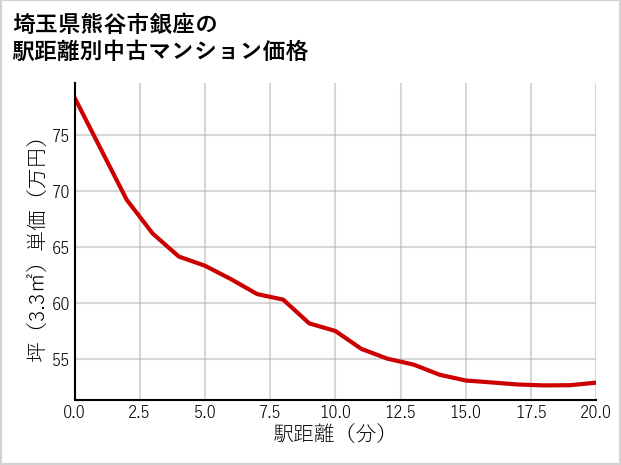 埼玉県熊谷市銀座の徒歩距離別の中古マンション坪単価