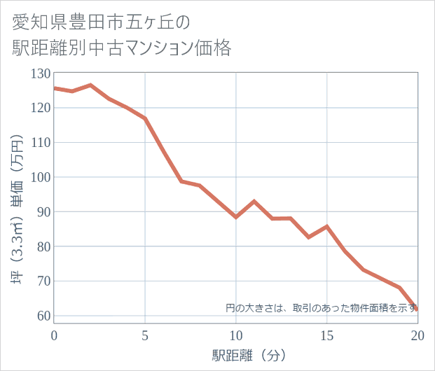 愛知県豊田市五ケ丘の徒歩距離別の中古マンション坪単価