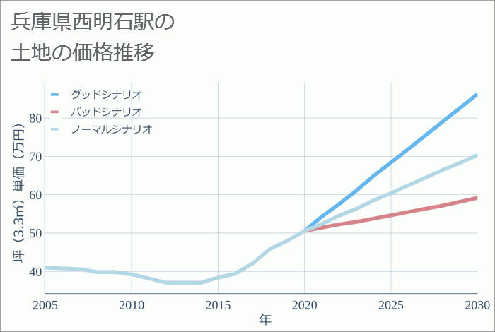 西明石駅（兵庫県）の土地価格推移