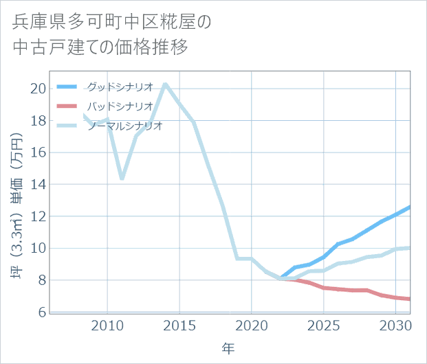 兵庫県多可町中区糀屋の中古戸建て価格推移