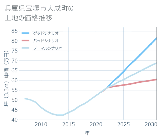 兵庫県宝塚市大成町の土地価格推移